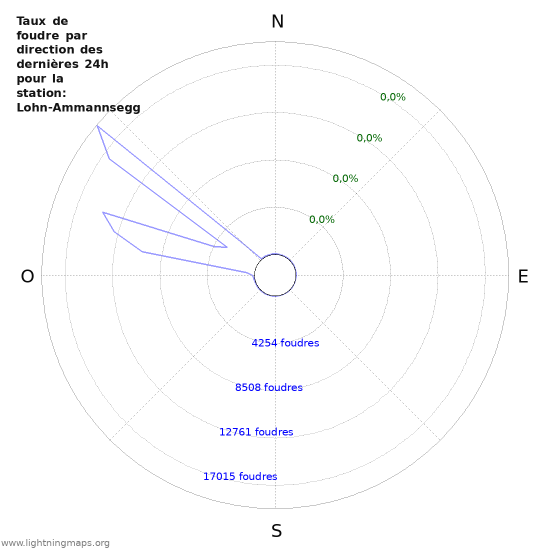 Graphes: Taux de foudre par direction