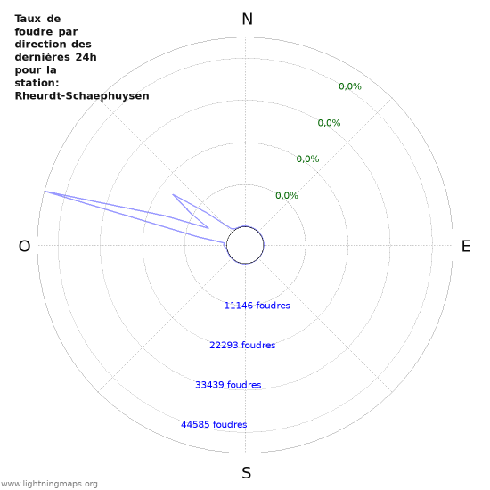 Graphes: Taux de foudre par direction