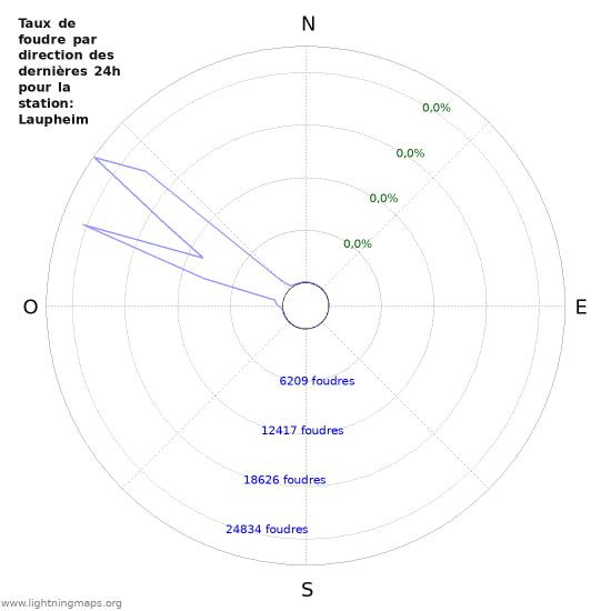 Graphes: Taux de foudre par direction