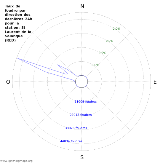 Graphes: Taux de foudre par direction