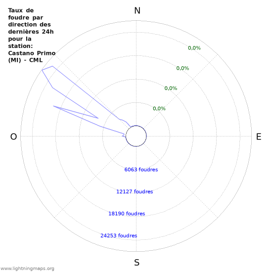 Graphes: Taux de foudre par direction