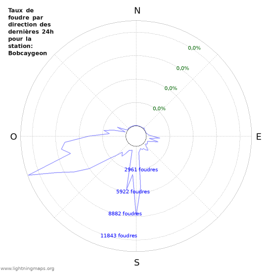 Graphes: Taux de foudre par direction