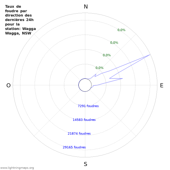 Graphes: Taux de foudre par direction