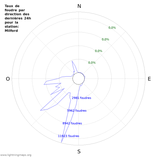 Graphes: Taux de foudre par direction