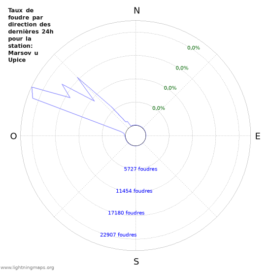 Graphes: Taux de foudre par direction