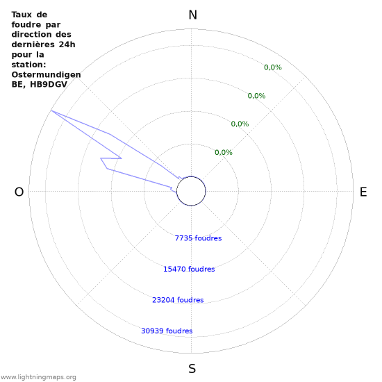 Graphes: Taux de foudre par direction