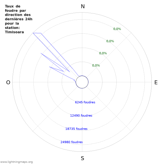 Graphes: Taux de foudre par direction