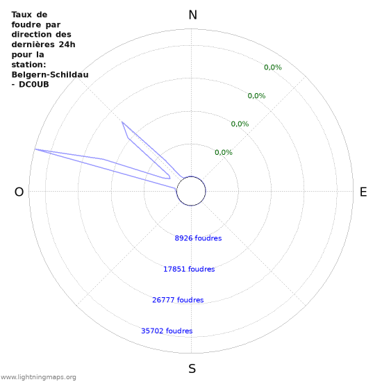 Graphes: Taux de foudre par direction