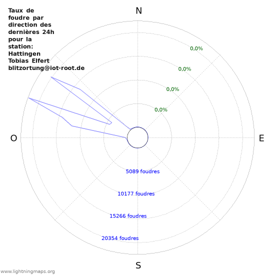 Graphes: Taux de foudre par direction