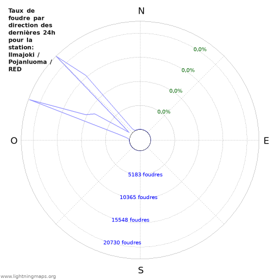 Graphes: Taux de foudre par direction