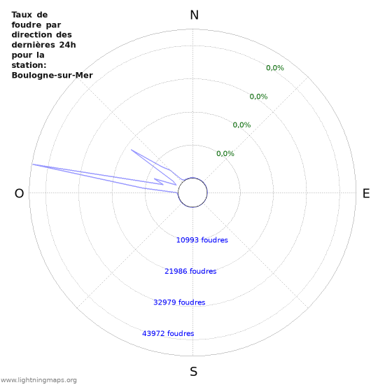 Graphes: Taux de foudre par direction