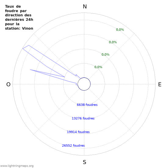 Graphes: Taux de foudre par direction