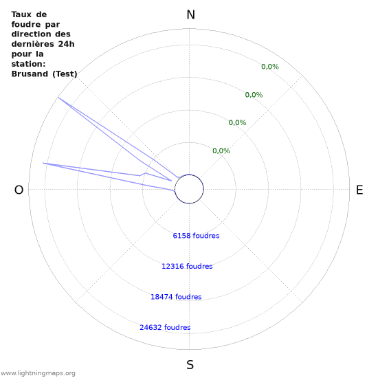 Graphes: Taux de foudre par direction