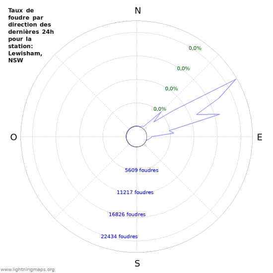 Graphes: Taux de foudre par direction