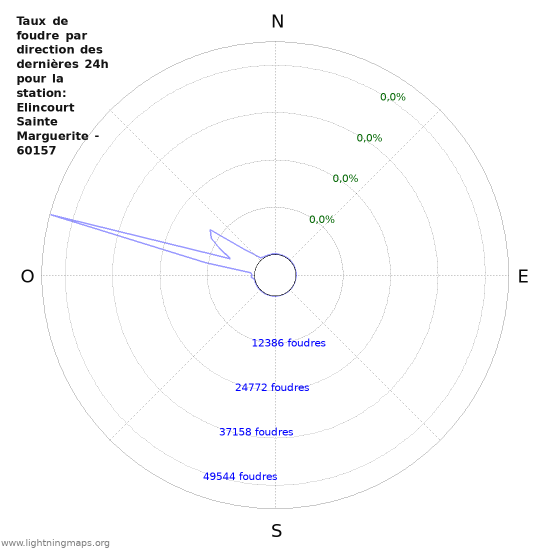 Graphes: Taux de foudre par direction