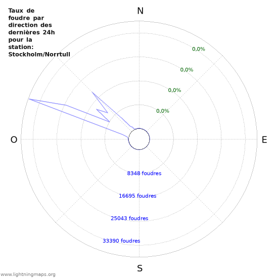 Graphes: Taux de foudre par direction