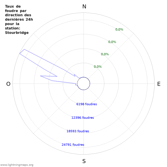 Graphes: Taux de foudre par direction