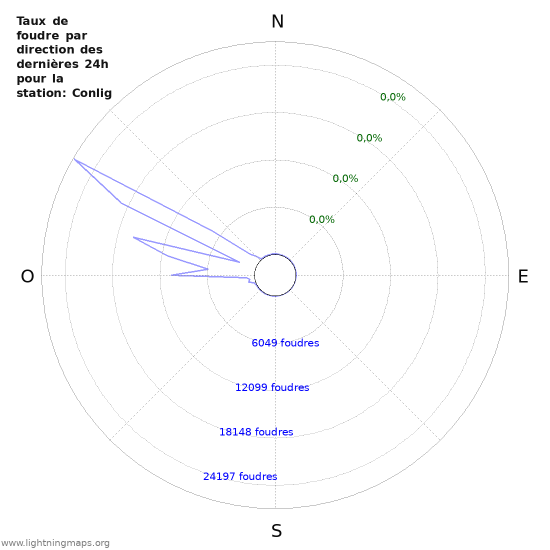 Graphes: Taux de foudre par direction