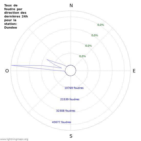 Graphes: Taux de foudre par direction