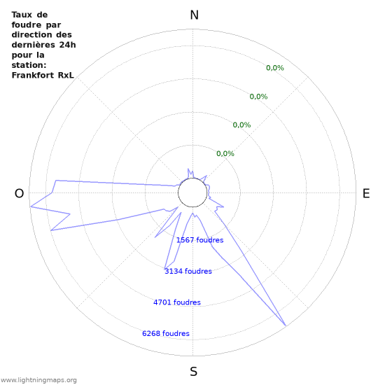 Graphes: Taux de foudre par direction