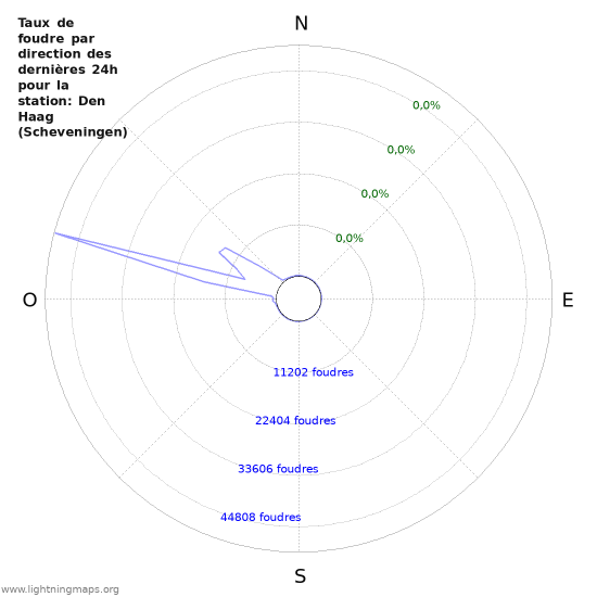 Graphes: Taux de foudre par direction