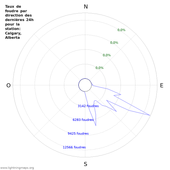 Graphes: Taux de foudre par direction