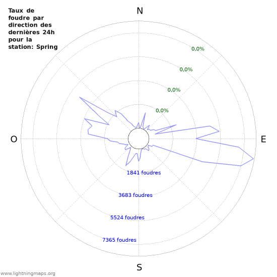 Graphes: Taux de foudre par direction