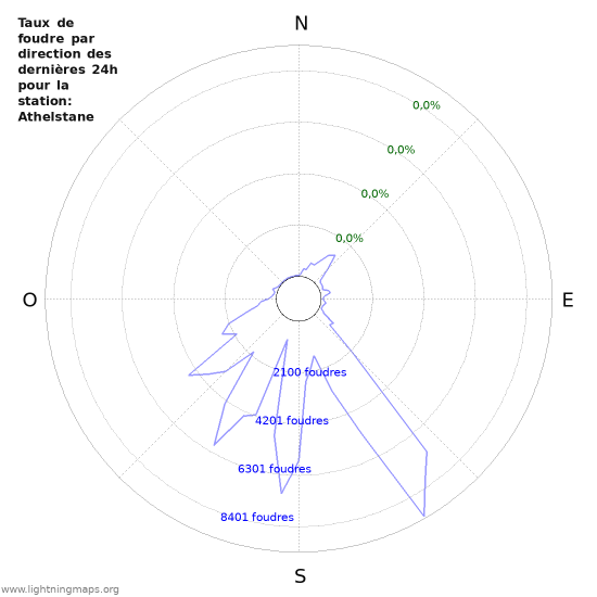 Graphes: Taux de foudre par direction