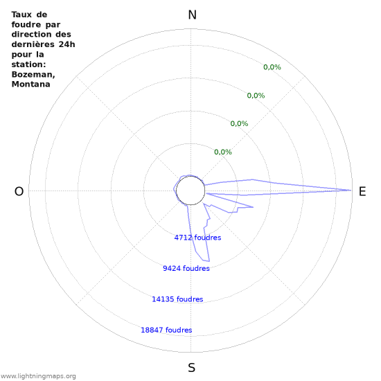 Graphes: Taux de foudre par direction