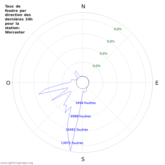 Graphes: Taux de foudre par direction