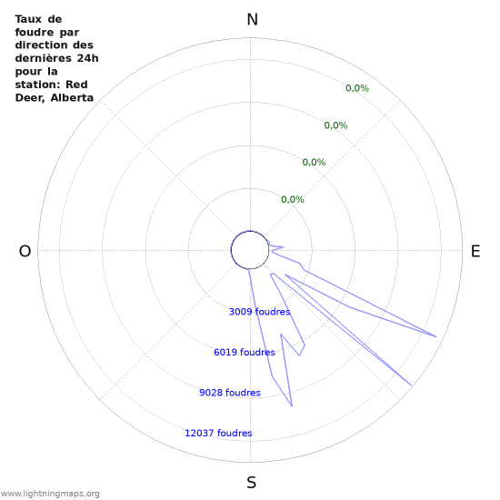 Graphes: Taux de foudre par direction