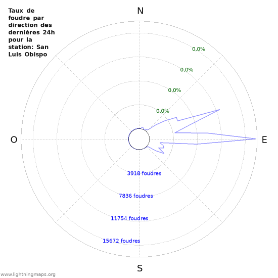 Graphes: Taux de foudre par direction