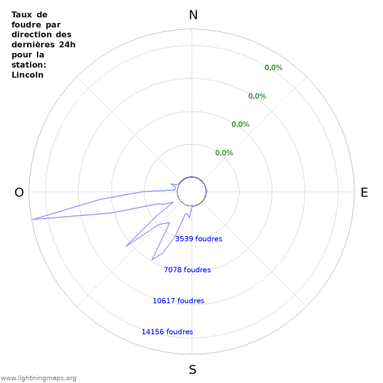 Graphes: Taux de foudre par direction