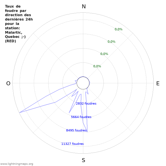 Graphes: Taux de foudre par direction