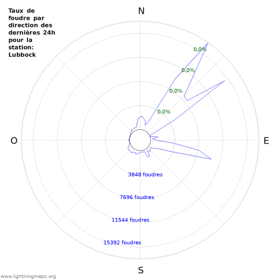 Graphes: Taux de foudre par direction