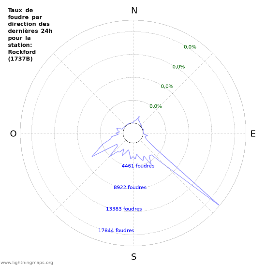 Graphes: Taux de foudre par direction