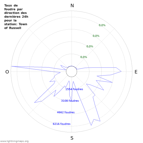 Graphes: Taux de foudre par direction