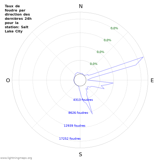 Graphes: Taux de foudre par direction