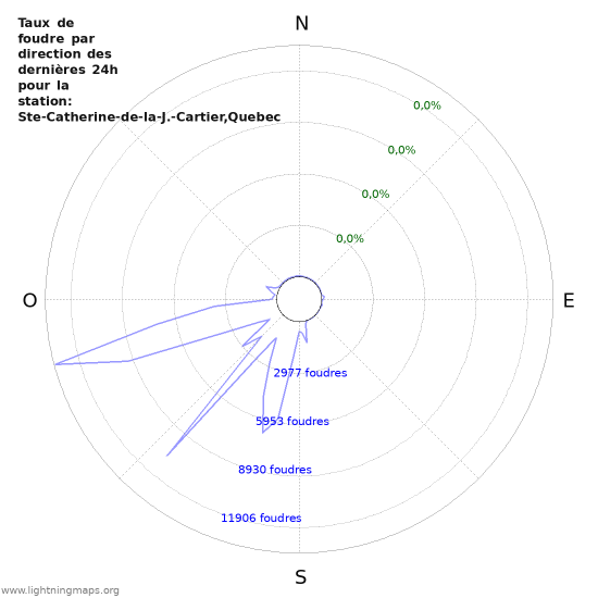 Graphes: Taux de foudre par direction