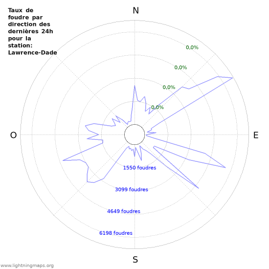 Graphes: Taux de foudre par direction