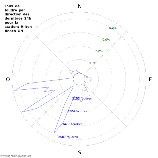 Graphes: Taux de foudre par direction