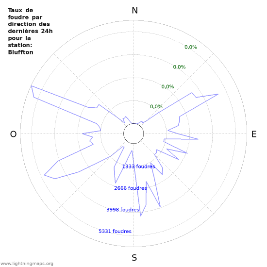 Graphes: Taux de foudre par direction