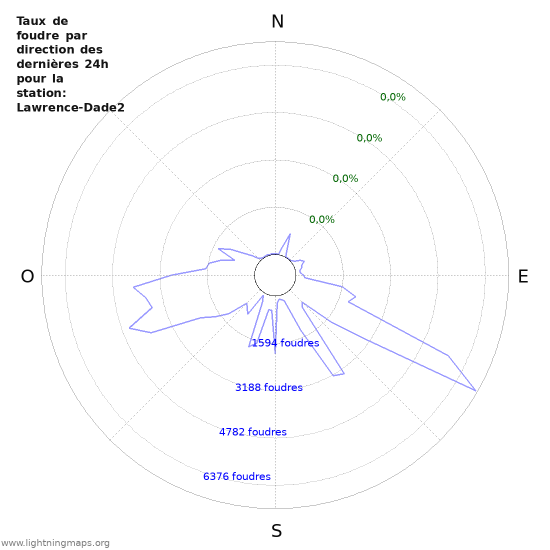 Graphes: Taux de foudre par direction