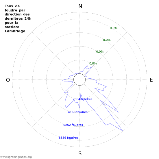 Graphes: Taux de foudre par direction