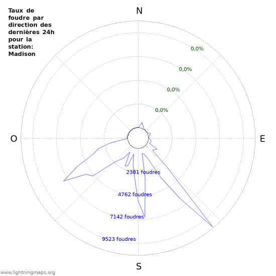 Graphes: Taux de foudre par direction