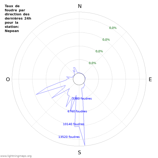 Graphes: Taux de foudre par direction