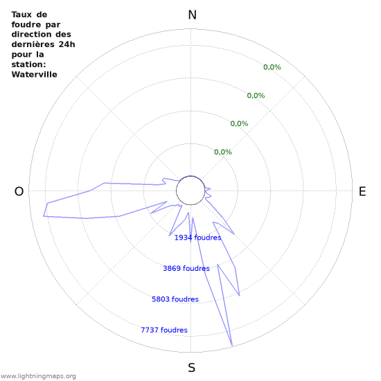 Graphes: Taux de foudre par direction