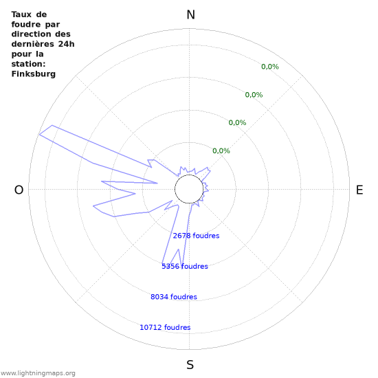 Graphes: Taux de foudre par direction