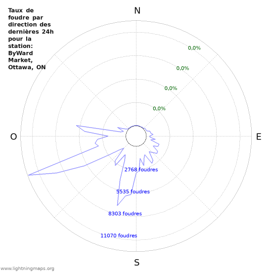 Graphes: Taux de foudre par direction