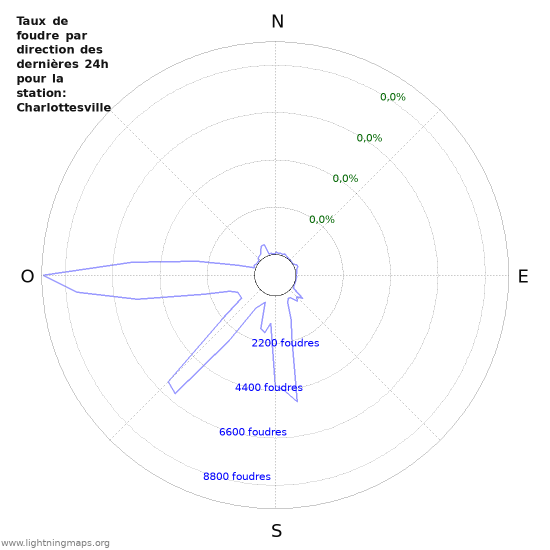 Graphes: Taux de foudre par direction